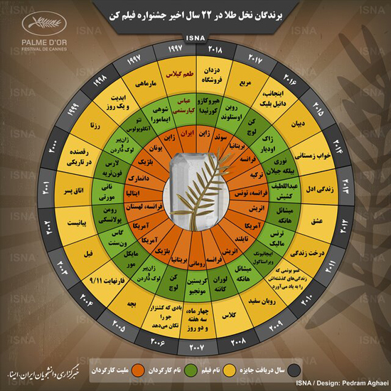 برندگان نخل طلا در ۲۲ سال اخیر جشنواره کن