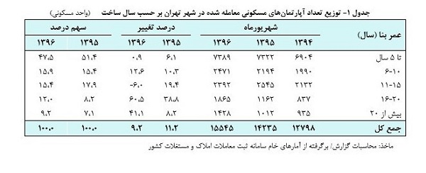 گرایش مردم به خرید واحدهای سن بالا