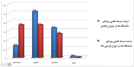 همه مردان فرجی‌دانا دربرابر همه مردان زاهدی/ مقایسه مرتبه علمی روسای دانشگاه ها در دولت نهم و یازدهم