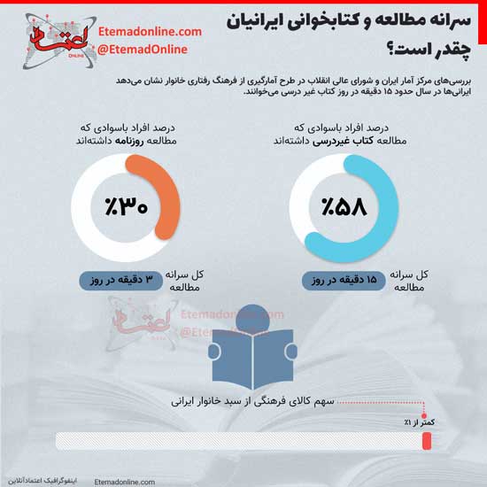اینفوگرافی؛ سرانه مطالعه و کتابخوانیِ ایرانی‌ها