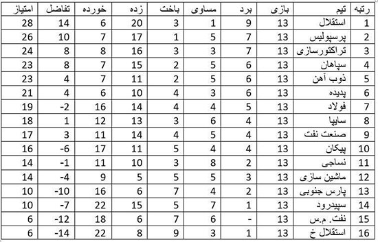 استقلال صدرنشین دور برگشت لیگ