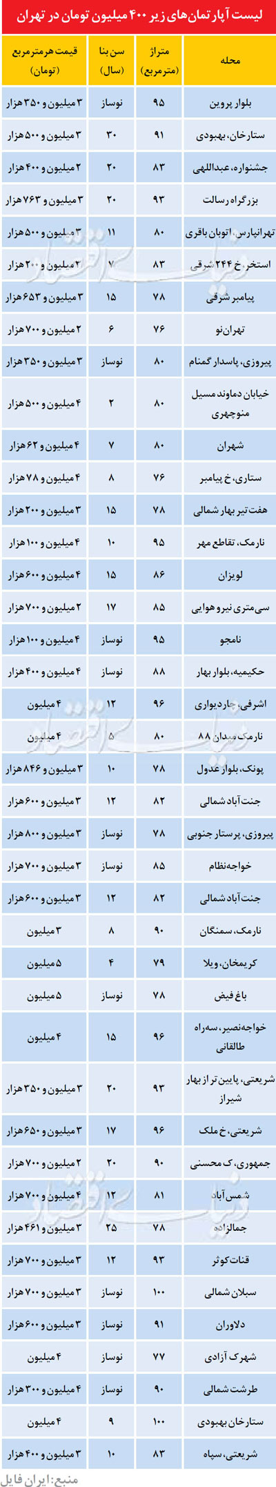 پیشگیری از تحریک قیمت در بازار مسکن