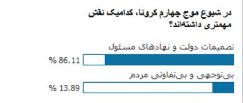 نظر مخاطبان برترین‌ها درباره دلیل موج چهارم کرونا