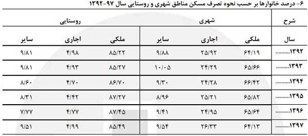 چه تعداد از خانواده‌های ایرانی خودرو ندارند؟