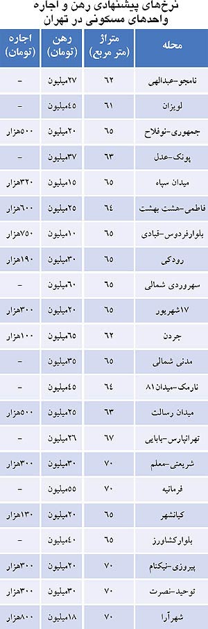 خبر خوش شب عیدی برای اجاره‌ نشین‌ ها