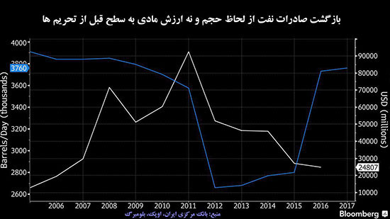 7 چالش اقتصادی پیش روی روحانی در انتخابات