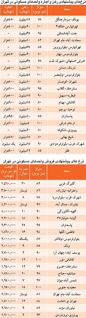 آخرین قیمت ارزان ترین آپارتمان‌های تهران