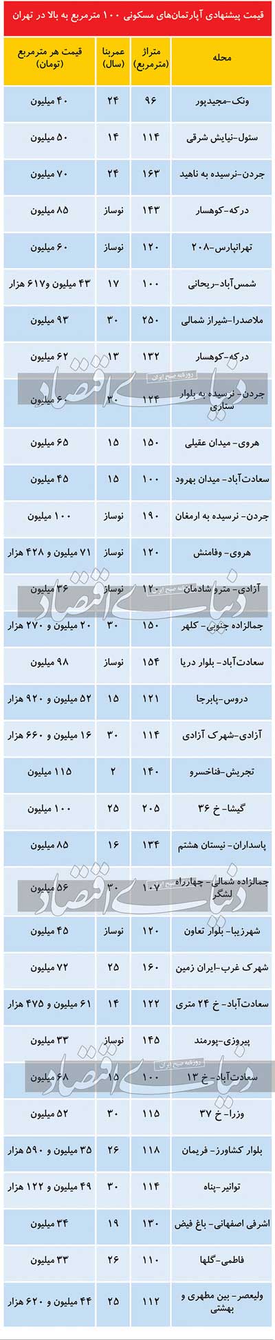 قیمت پیشنهادی آپارتمان‌های ۱۰۰متر به بالا