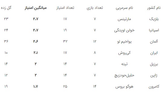 مقایسه کی‌روش با بهترین مربیان جهان