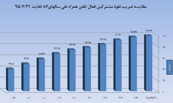 جدیدترین آمارها از وضعیت ICT ایران