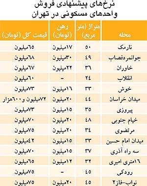 خرید مسکن فقط با هدف «رهن کامل»