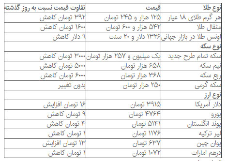 دلار مجددا به کانال 3900 تومان برگشت