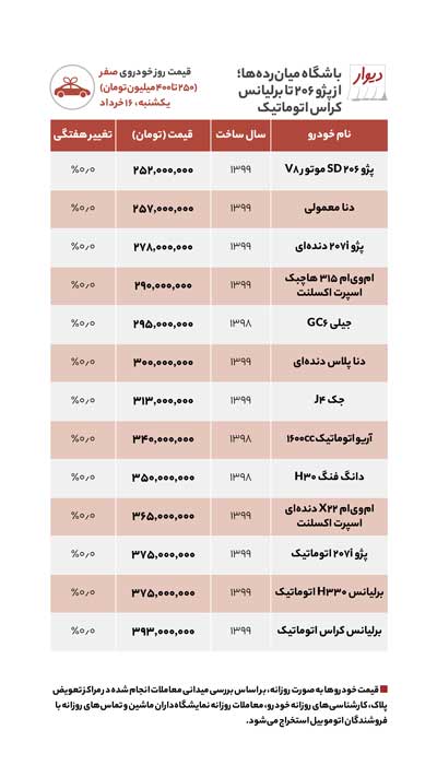 با ۵سال حقوق کارگری چه خودرویی می‌توان خرید؟