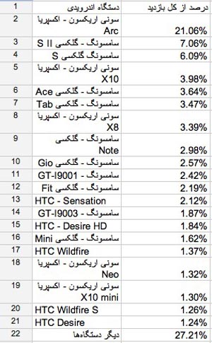 ایرانی ها از کدام تلفن های اندرویدی استفاده می کنند؟
