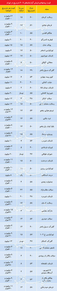 قیمت آپارتمان‌های نقلی در مناطق مختلف تهران