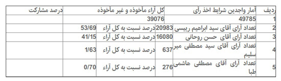 جزییات آماری انتخابات در 16 شهرستان تهران