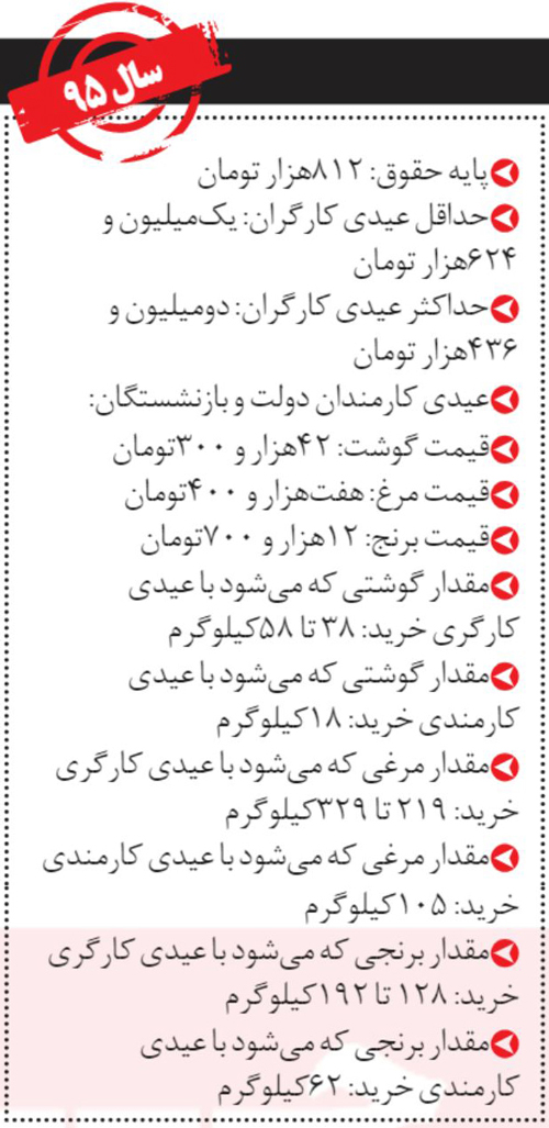 مقایسه‌ی قدرت خرید عید در ۱۰ سال گذشته