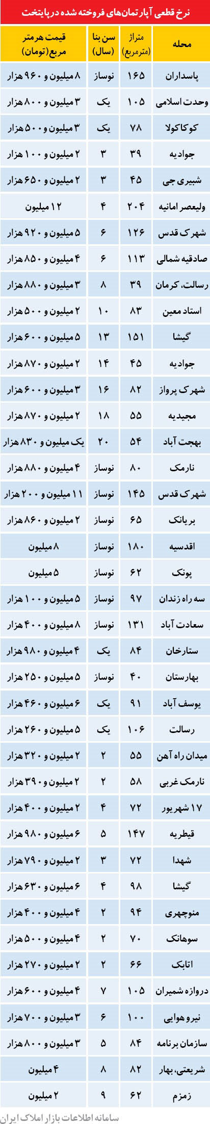 قیمت مسکن در تهران