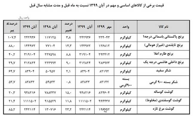 شیب افزایش قیمت کالا‌های اساسی تندتر شد