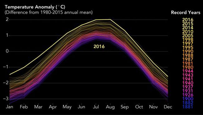 ویدیویی کوتاه از روند افزایش دمای کره زمین از سال 1880