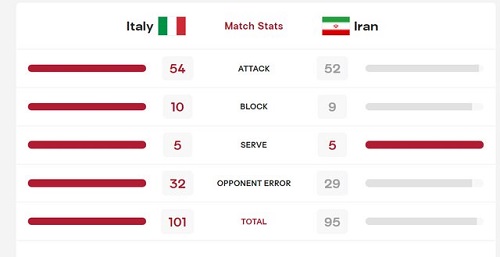 برتری آماری ایتالیا مقابل تیم والیبال ایران