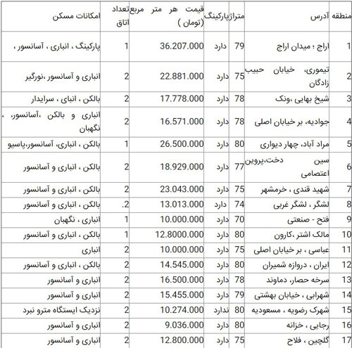 مسکن در مناطق ۲۲ گانه تهران چند قیمت خورد؟