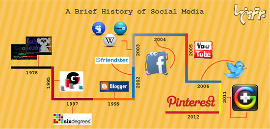 تاریخچه شبکه‌های اجتماعی از آغاز تاکنون