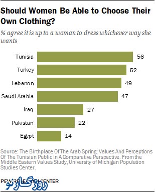 مقایسه آماری حجاب در 7 کشور اسلامی