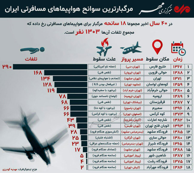 مرگبارترین سوانح هواپیما‌های مسافرتی در ایران