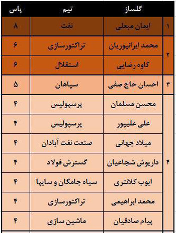 جدول رده‌بندی پاسورهای لیگ برتری