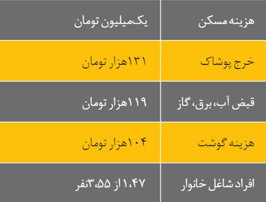 شما عضو کدام دهک اقتصادی هستید؟