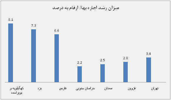 اجاره خانه در کدام استان ها گران شد؟