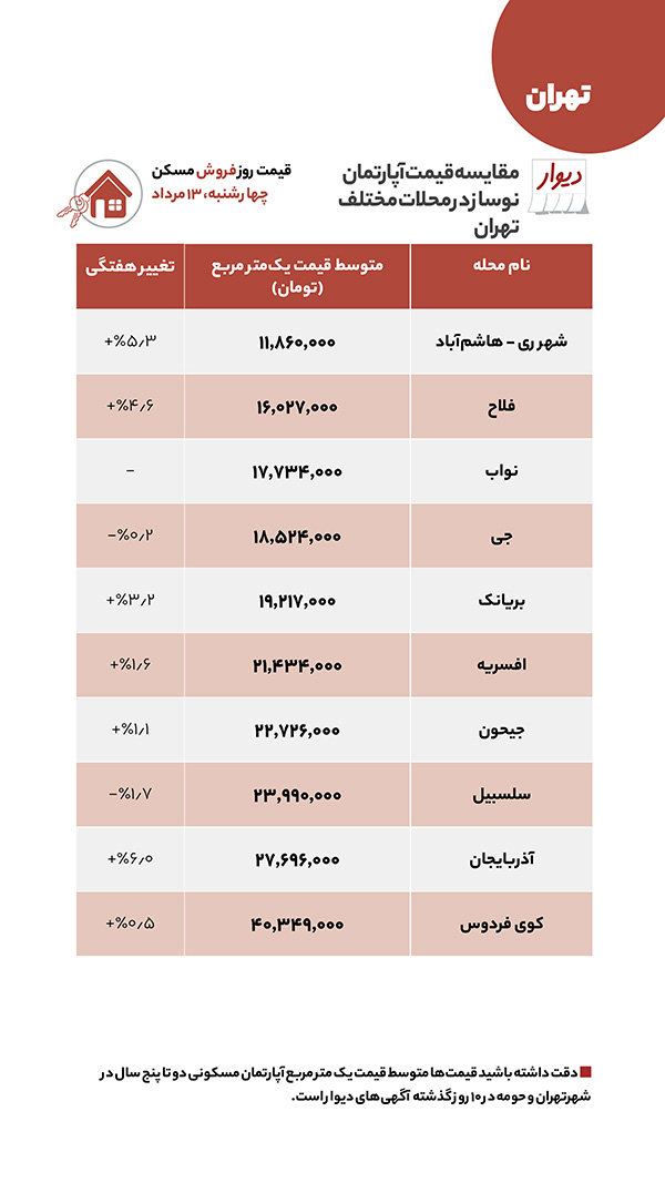 مقایسه قیمت اجاره مسکن در مناطق مختلف تهران