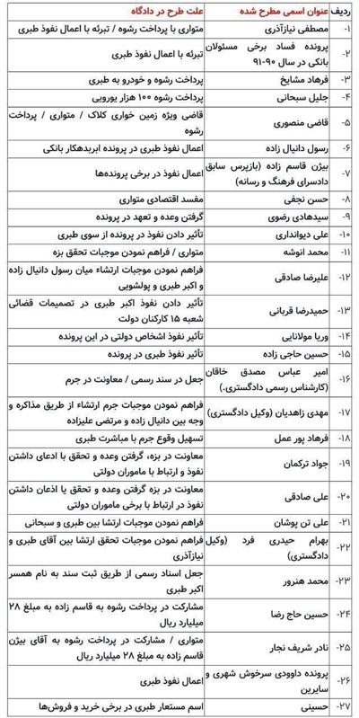 اسامی مطرح شده در دادگاه اکبر طبری