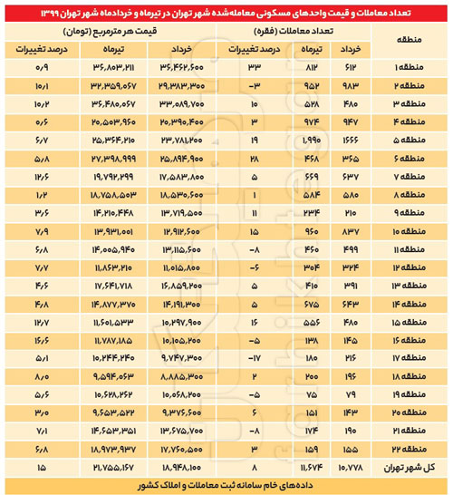 گزارش فرهیختگان درباره قیمت مسکن در تهران