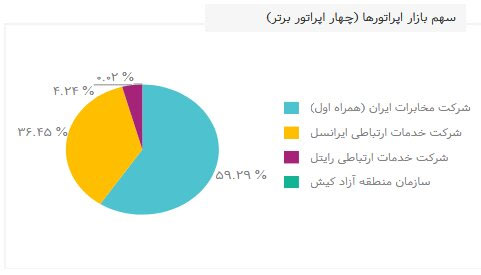 ایران، بیش از ۹۳میلیون مشترک تلفن همراه دارد