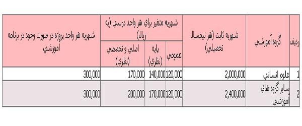 شهریه دانشگاه ها برای سال تحصیلی آینده