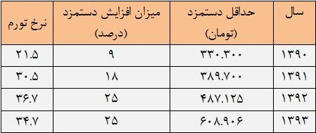 دستمزد 94 چقدر افزایش می یابد؟