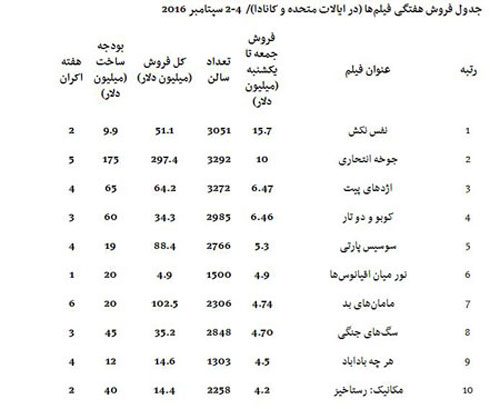 «نفس نکش» صدرنشین گیشه ماند