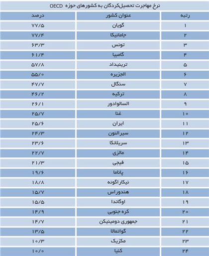 معضل آمار غیر‌دقیق خروج تحصیل‌کردگان از کشور(اسلاید شو)