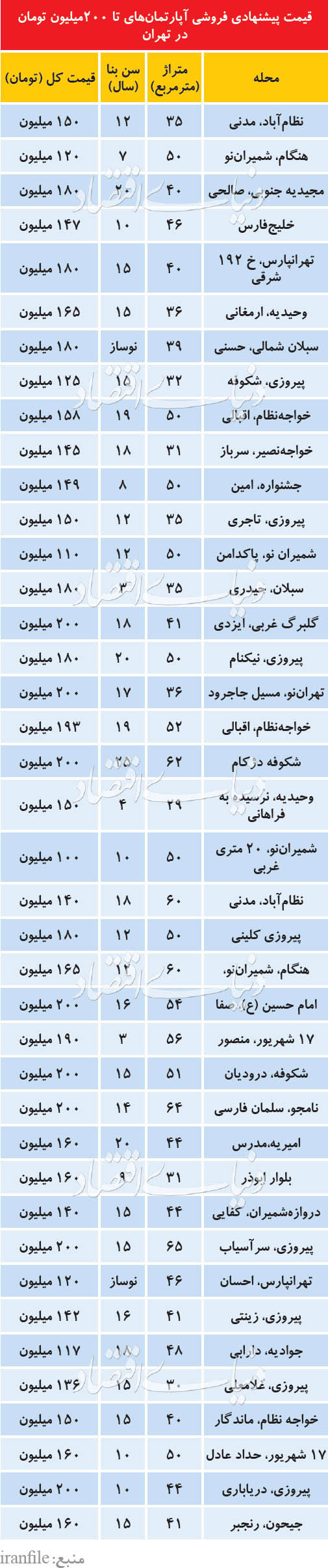 فهرست کوچک‌ترین آپارتمان‌ها با کمترین بودجه