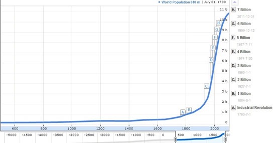آمار جمعیت جهان در آستانه سال 2015