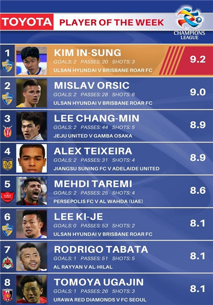 طارمی در رده پنجم بهترین‌های لیگ قهرمانان آسیا