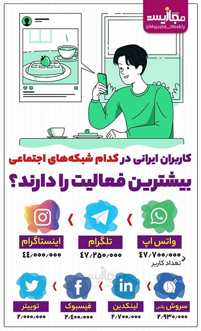 محبوب‌ترین شبکه‌های اجتماعی در ایران