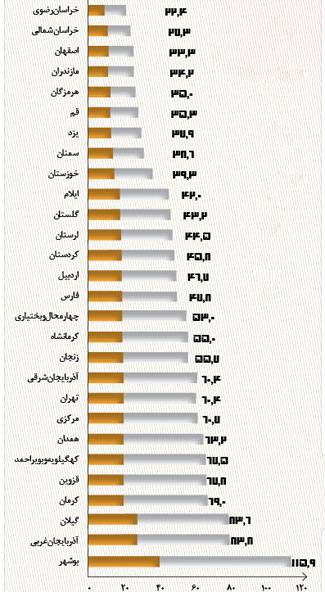 ایران دهمین کشور چاق جهان