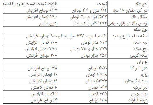 افزایش قیمت سکه همچنان ادامه دارد