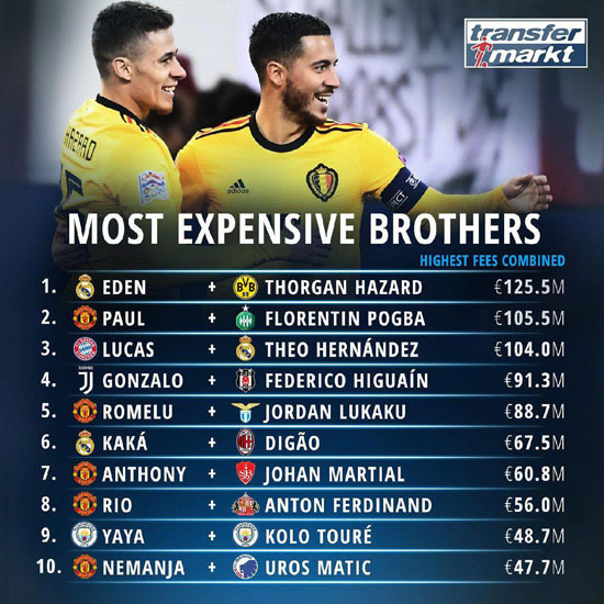 گران‌ترین برادران فوتبالی جهان را بشناسید