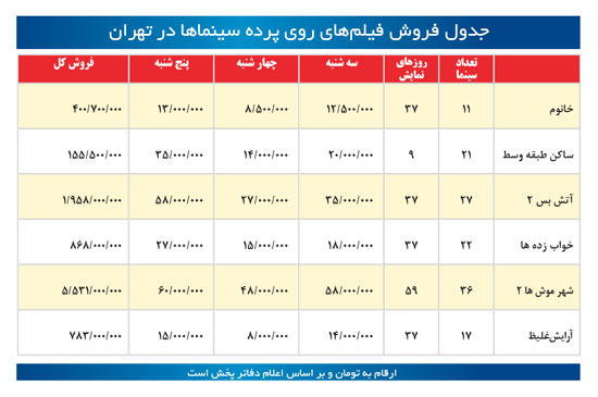 فروش فیلمهای روی پرده سینماهای تهران