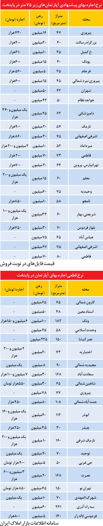 قیمت اجاره آپارتمان در نقاط مختلف تهران