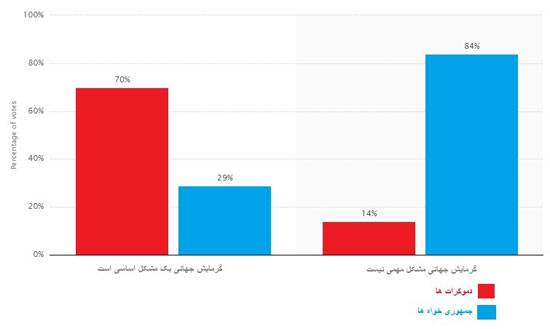 انتخابات آمریکا و بزرگترین مسئله قرن